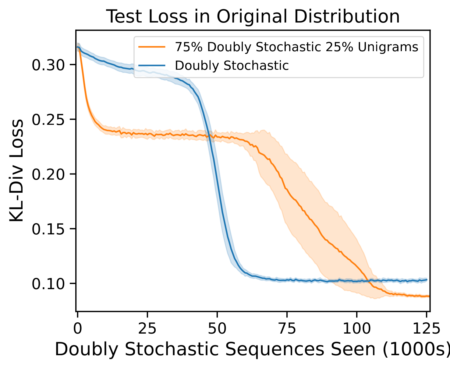 Comparison in test loss (in the original distribution) of a 4 symbol transformer with doubly stochastic training data, and 75% Doubly Stochastic 25% Unigrams. The pure doubly stochastic training data results in faster convergence.