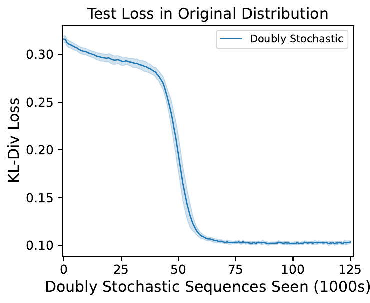 Test loss (in the original distribution) of a 4 symbol transformer with doubly stochastic training data.
